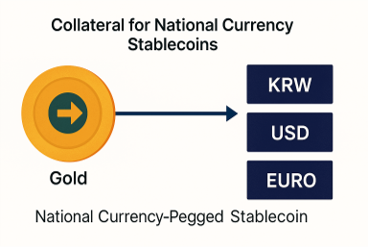 Stablecoin Collateral