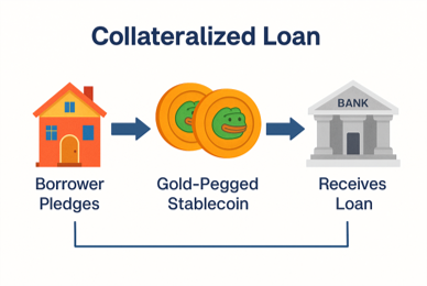 Collateralized Lending